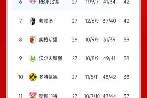 关于RB莱比锡连战连胜稳坐积分榜首位的信息